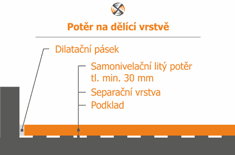 Schéma potěru na dělící vrstvě
